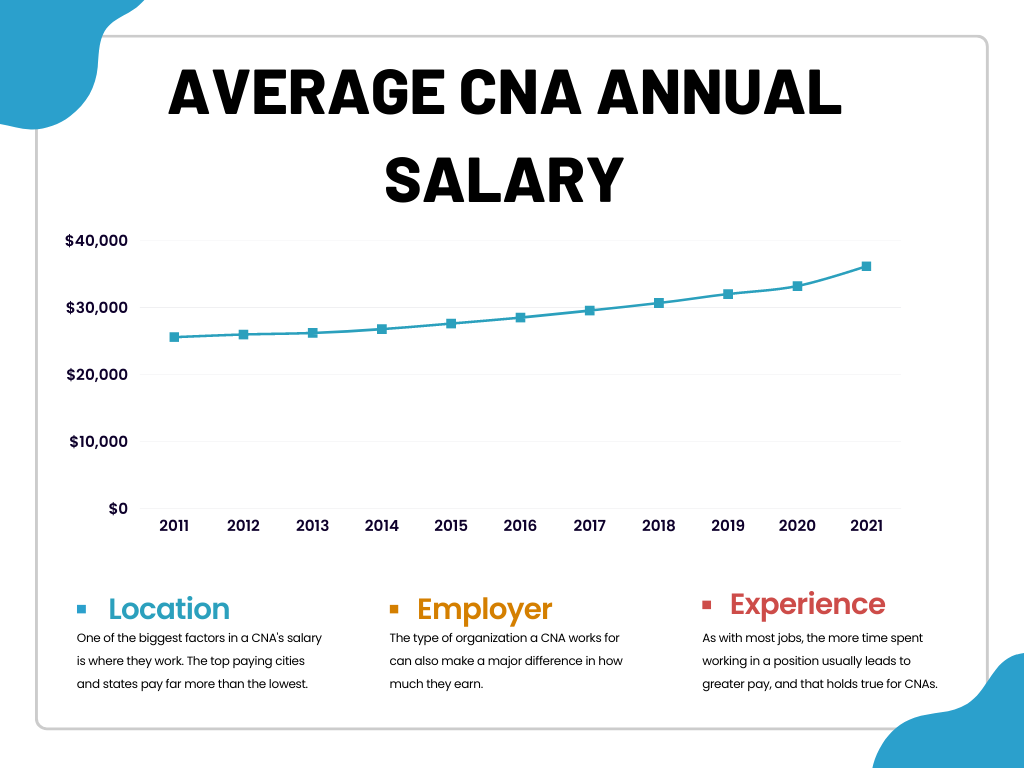 CNA Salary Chart